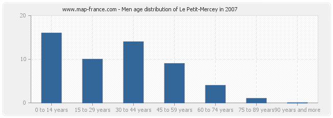 Men age distribution of Le Petit-Mercey in 2007